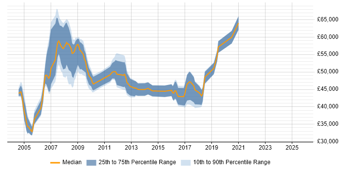 Salary distribution trend for Network Design Specialist job vacancies in England Salary distribution trend for Network Design Specialist job vacancies in England