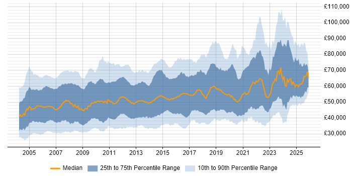 Salary distribution trend for jobs in England citing Network Design