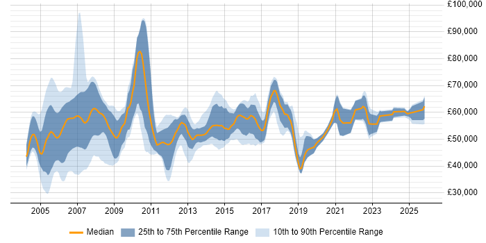 Salary distribution trend for Network Designer job vacancies in England