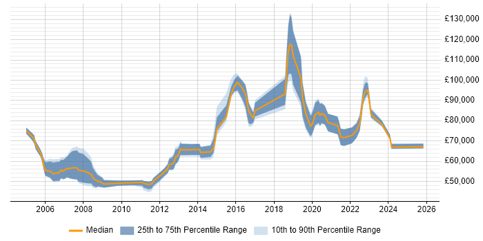 Salary distribution trend for Network Engineering Manager job vacancies in England