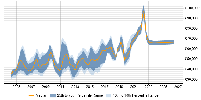 Salary distribution trend for Network Implementation Engineer job vacancies in England