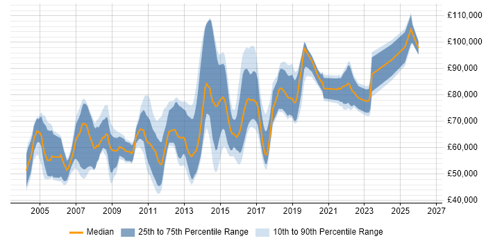 Salary distribution trend for Network Infrastructure Architect job vacancies in England