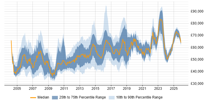 Salary distribution trend for Network Infrastructure Manager job vacancies in England