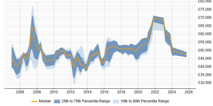 Salary distribution trend for Network Infrastructure Specialist job vacancies in England