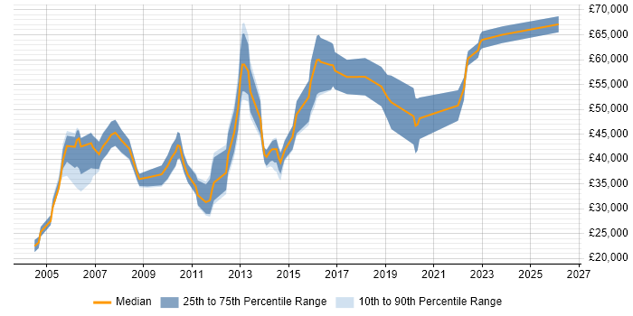 Salary distribution trend for Network Monitoring Engineer job vacancies in England
