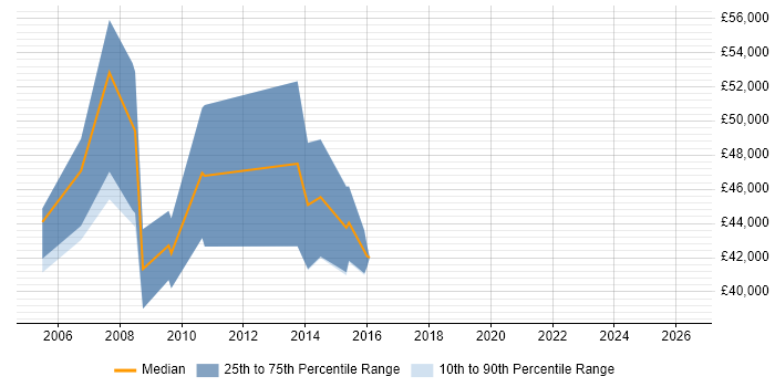 Salary distribution trend for Network Monitoring Specialist job vacancies in England