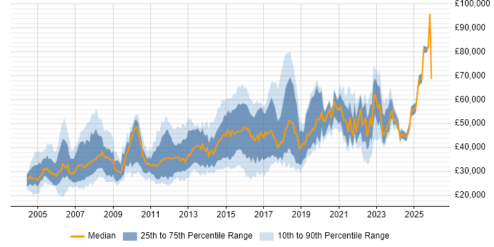Salary distribution trend for Network Operations Engineer job vacancies in England