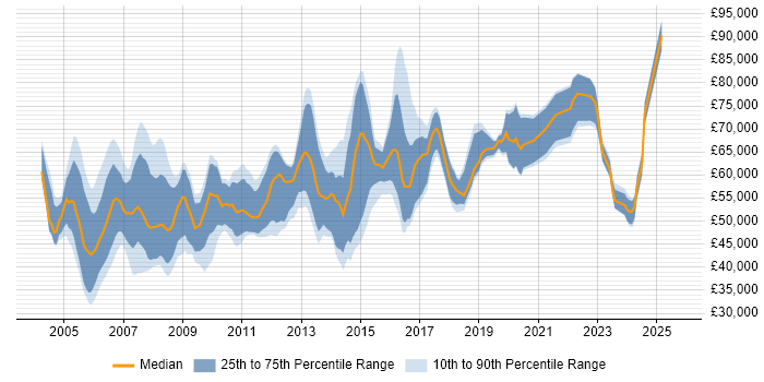 Salary distribution trend for Network Operations Manager job vacancies in England