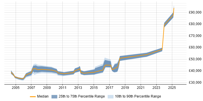 Salary distribution trend for Network Operations Specialist job vacancies in England