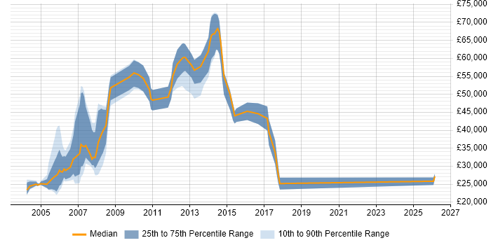 Salary distribution trend for Network Operator job vacancies in England