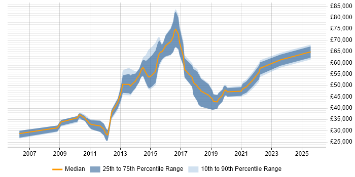 Salary distribution trend for jobs in England citing Network Packet Capture