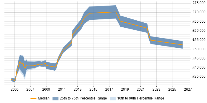 Salary distribution trend for Network Performance Engineer job vacancies in England