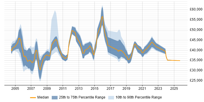 Salary distribution trend for Network Planner job vacancies in England