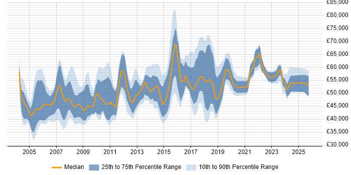 Salary distribution trend for Network Project Manager job vacancies in England