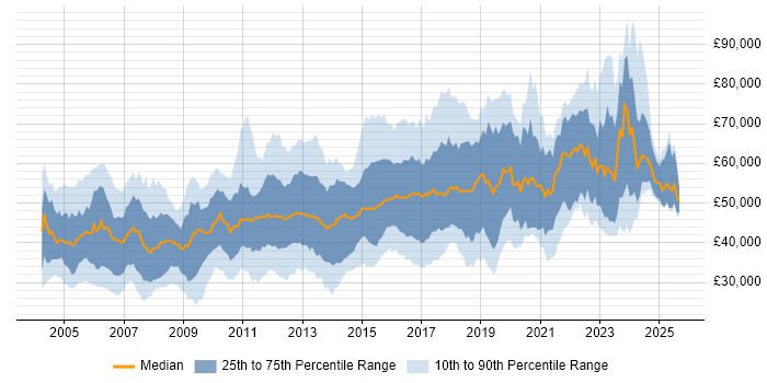 Salary distribution trend for Network Security Engineer job vacancies in England