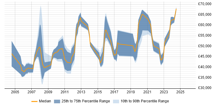 Salary distribution trend for jobs in England citing Network Security Management