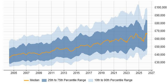 Salary distribution trend for jobs in England citing Network Security