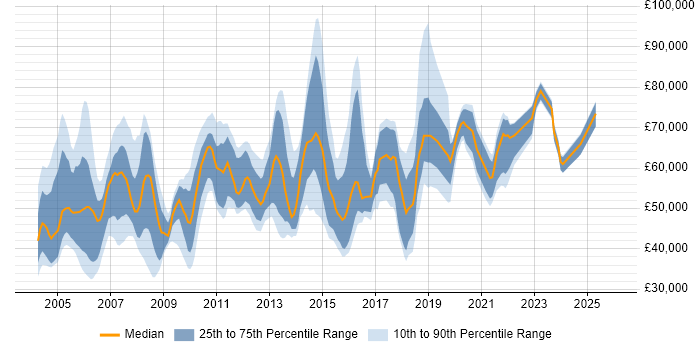 Salary distribution trend for Network Services Manager job vacancies in England