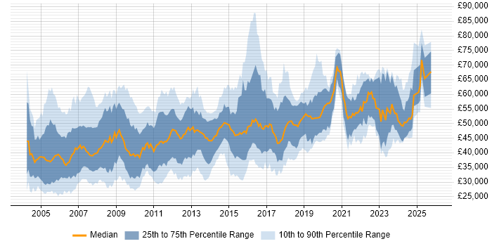 Salary distribution trend for Network Specialist job vacancies in England