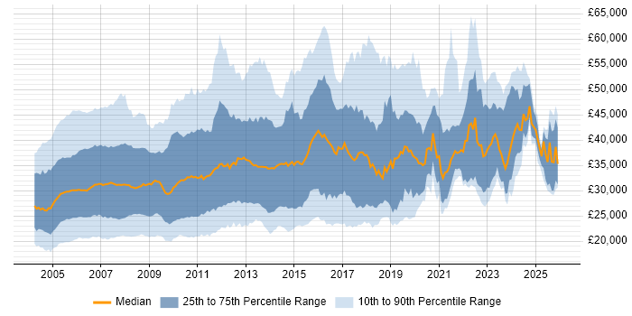 Salary distribution trend for Network Support job vacancies in England