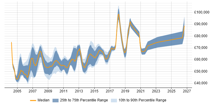 Salary distribution trend for Network Technical Architect job vacancies in England
