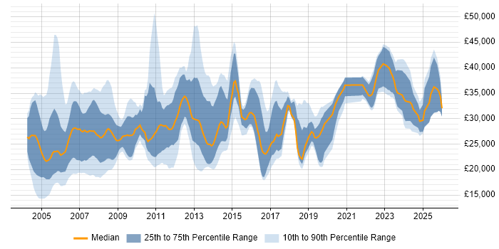 Salary distribution trend for Network Technician job vacancies in England