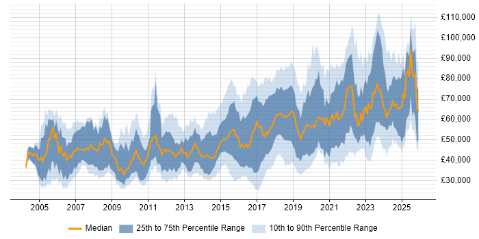 Salary distribution trend for jobs in England citing Network Virtualisation