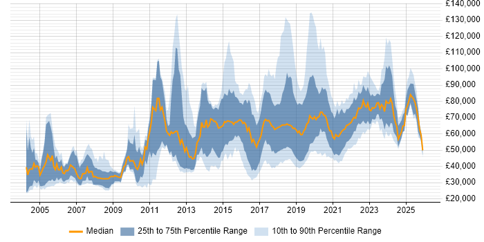 Salary distribution trend for jobs in England citing Neural Network