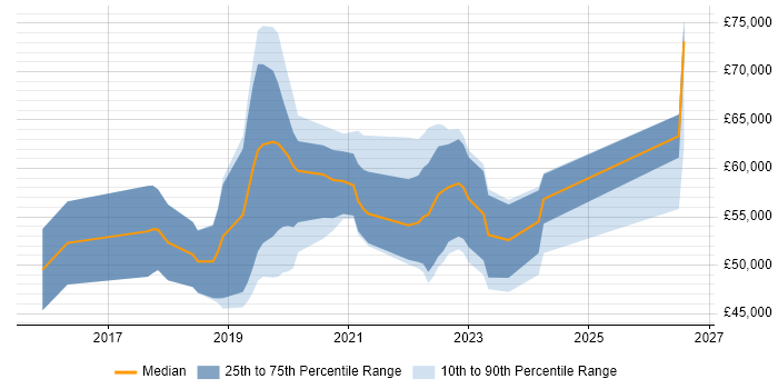 Salary distribution trend for jobs in England citing Newman