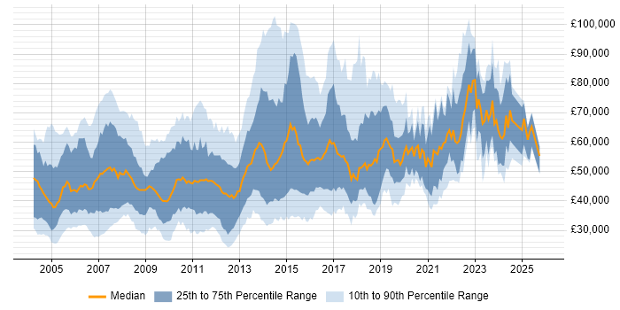 Salary distribution trend for jobs in England citing NFS