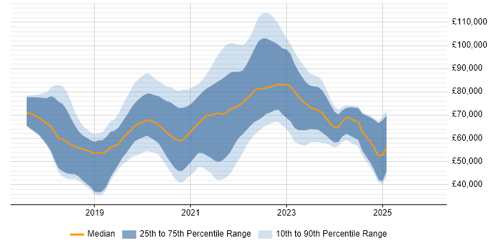 Salary distribution trend for jobs in England citing NgRx