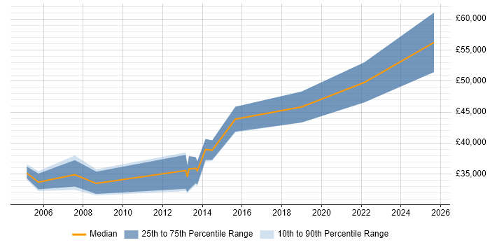 Salary distribution trend for NHS DBA job vacancies in England
