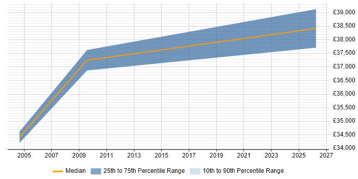 Salary distribution trend for NHS Performance Manager job vacancies in England