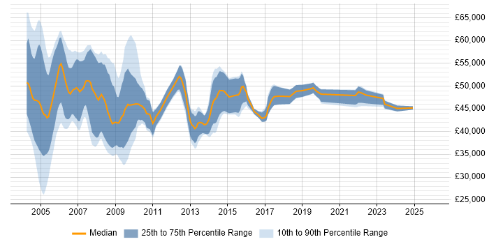Salary distribution trend for NHS Project Manager job vacancies in England