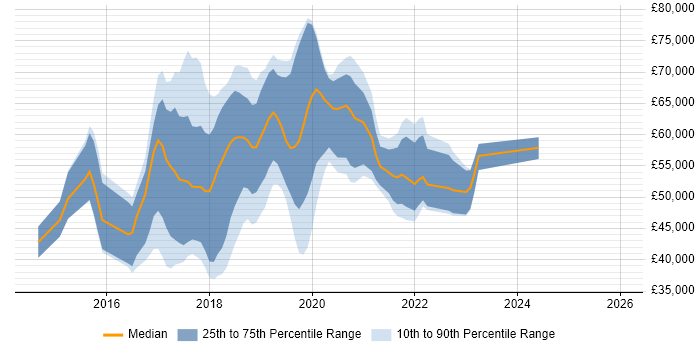 Salary distribution trend for jobs in England citing Nightwatchjs