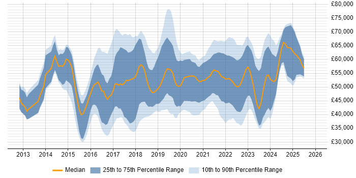 Salary distribution trend for jobs in England citing Nimble Storage