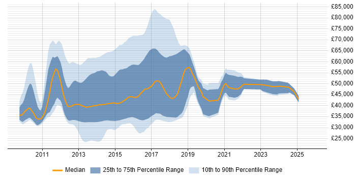 Salary distribution trend for jobs in England citing Ninject