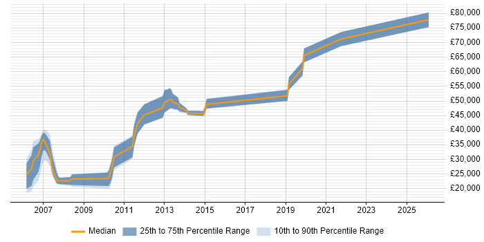 Salary distribution trend for jobs in England citing NLBS