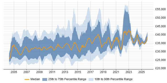 Salary distribution trend for NOC Engineer job vacancies in England
