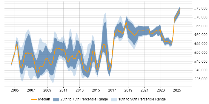 Salary distribution trend for NOC Manager job vacancies in England