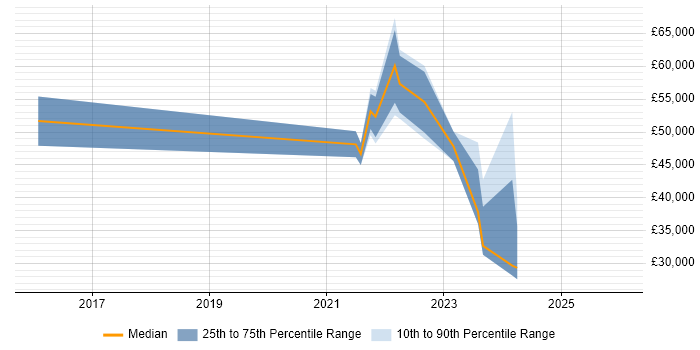 Salary distribution trend for jobs in England citing Node-RED