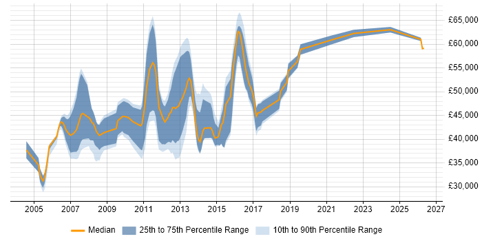Salary distribution trend for Non-Functional Test Analyst job vacancies in England