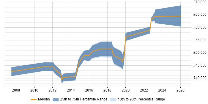 Salary distribution trend for Non-Functional Test Engineer job vacancies in England