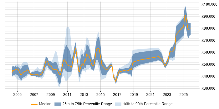 Salary distribution trend for jobs in England citing NonStop SQL