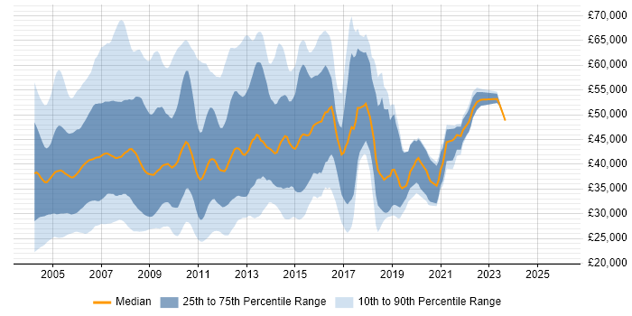 Salary distribution trend for jobs in England citing Nortel