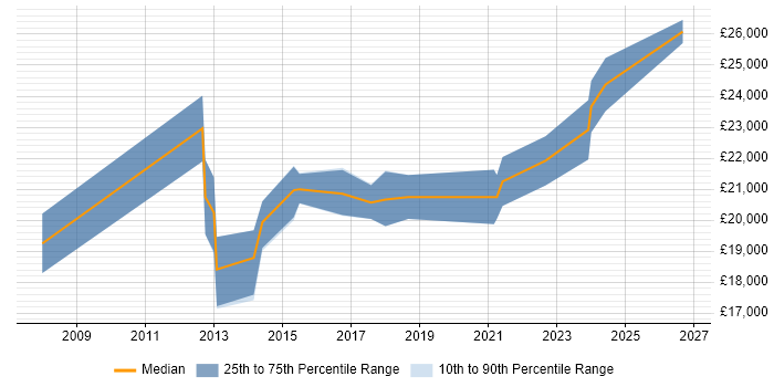Salary distribution trend for 1st Line Engineer job vacancies in the North East