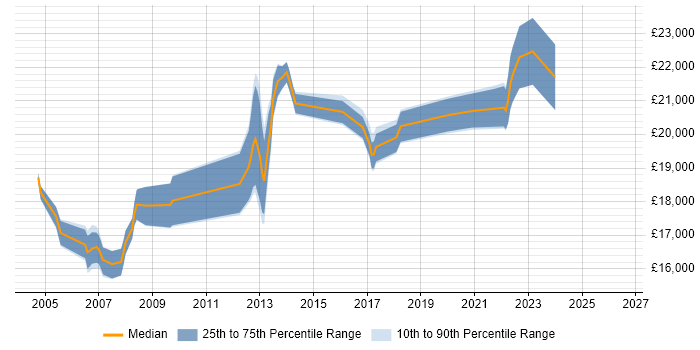 Salary distribution trend for 1st Line Support Analyst job vacancies in the North East