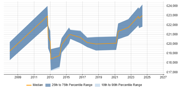 Salary distribution trend for 1st Line Support Engineer job vacancies in the North East