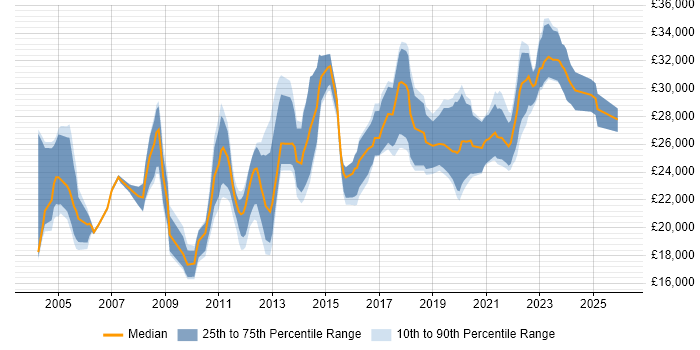 Salary distribution trend for 2nd Line Support job vacancies in the North East