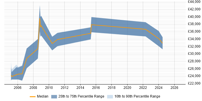 Salary distribution trend for jobs in the North East citing 3D Modelling
